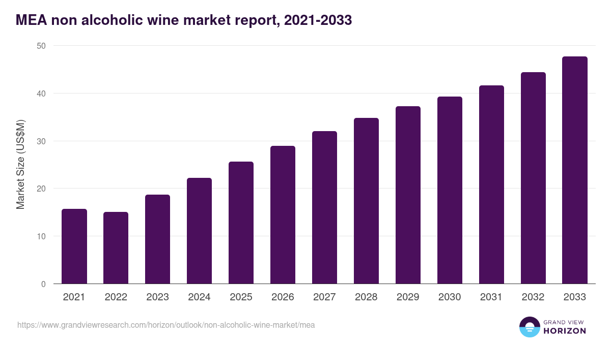 Middle East & Africa non-alcoholic wine market, 2021-2033 (US$M)