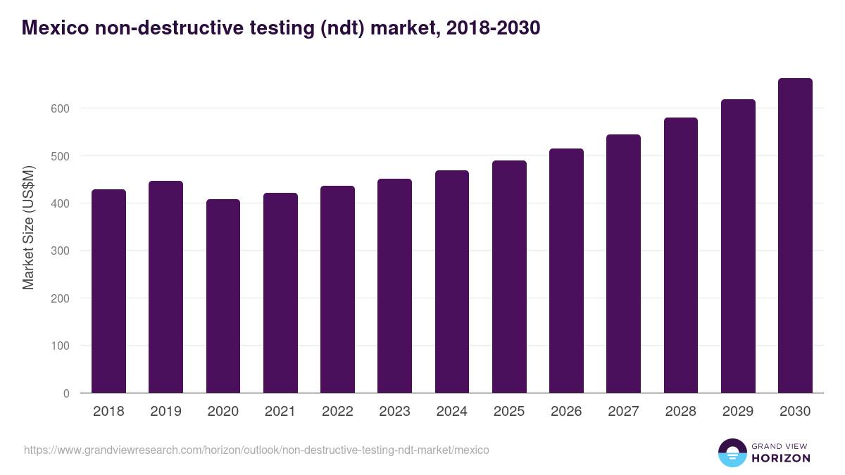 Mexico non-destructive testing (ndt) market, 2018-2030 (US$M)