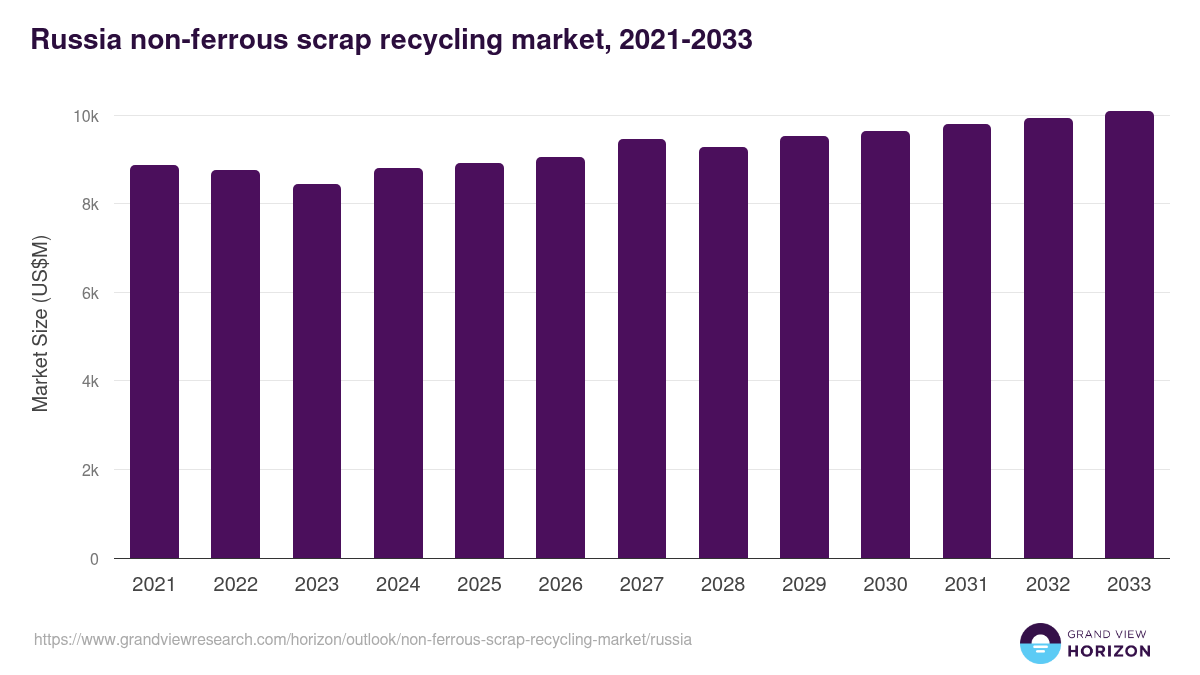 Russia non-ferrous scrap recycling market, 2021-2033 (US$M)
