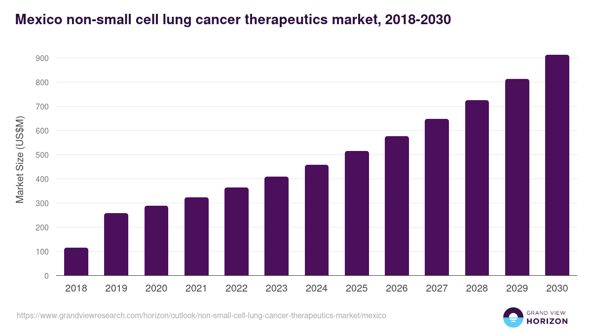 Mexico non-small cell lung cancer therapeutics market, 2018-2030 (US$M)