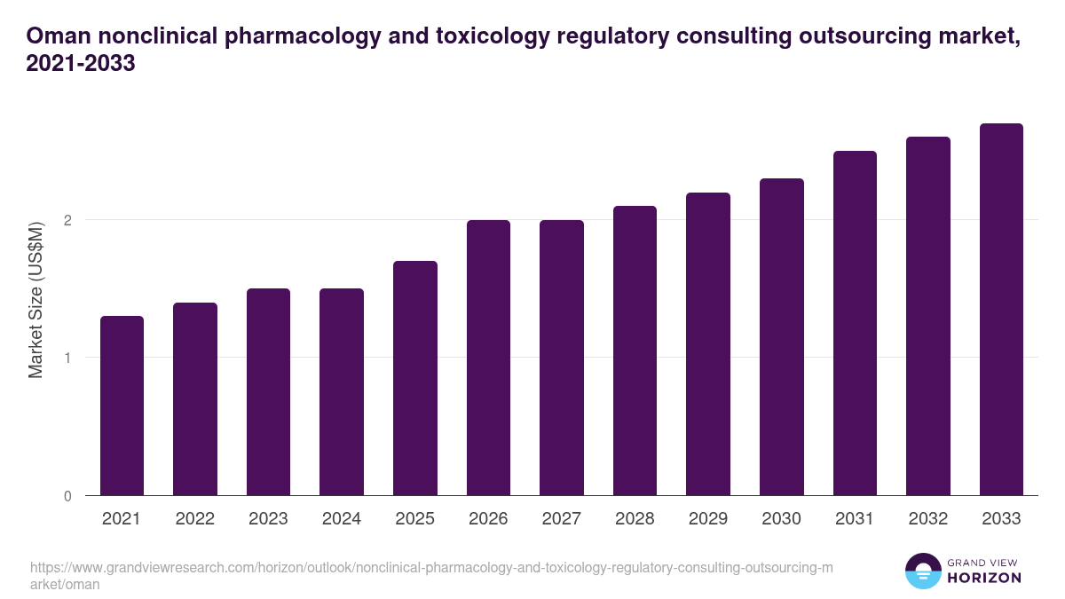 Oman nonclinical pharmacology and toxicology regulatory consulting outsourcing market, 2021-2033 (US$M)