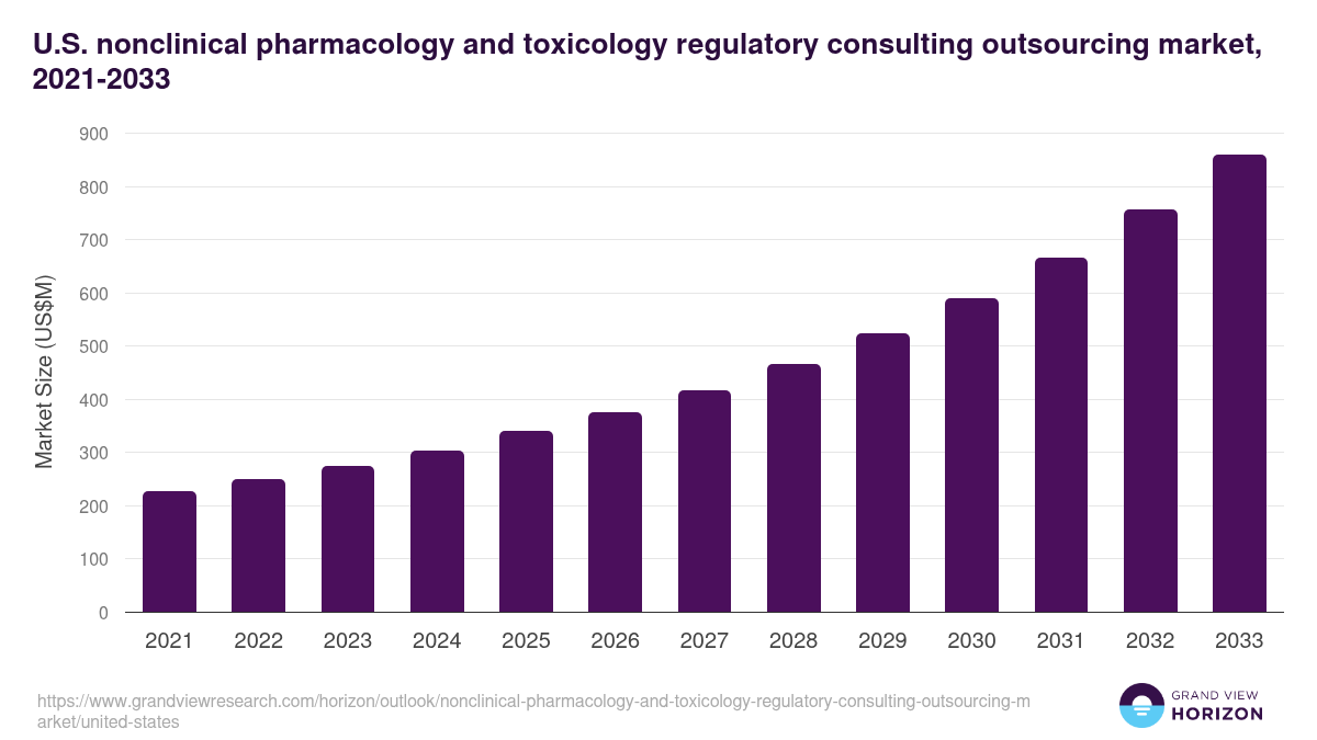 U.S. nonclinical pharmacology and toxicology regulatory consulting outsourcing market, 2021-2033 (US$M)