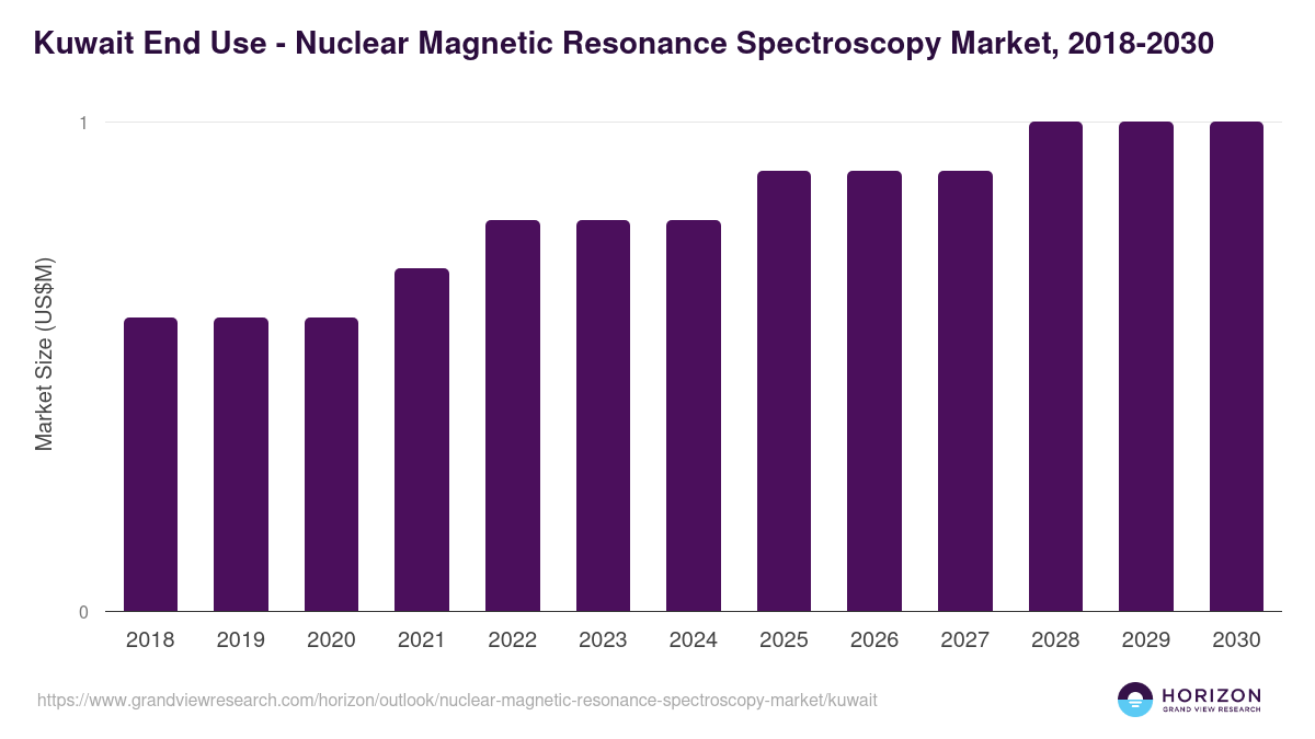 Kuwait nuclear magnetic resonance spectroscopy market, 2018-2030 (US$M)