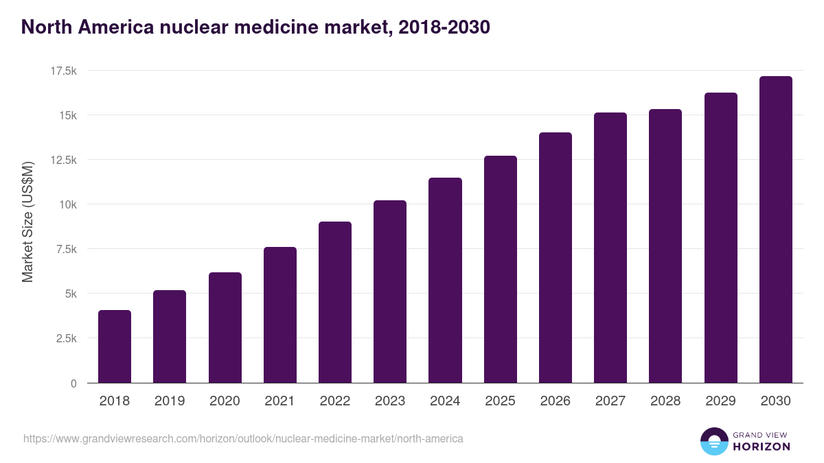 North America nuclear medicine market, 2018-2030 (US$M)