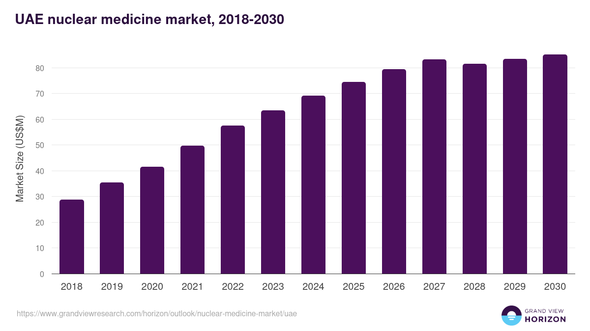 UAE nuclear medicine market, 2018-2030 (US$M)