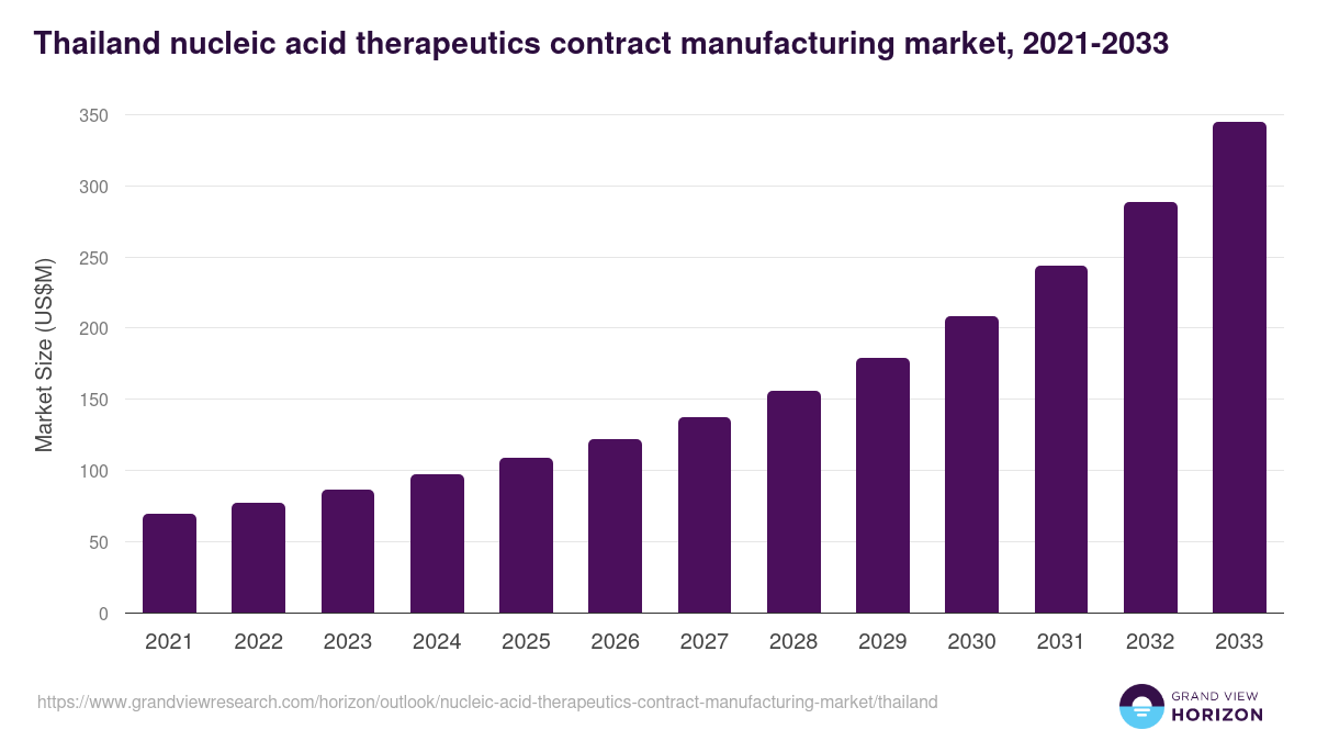 Thailand nucleic acid therapeutics contract manufacturing market, 2021-2033 (US$M)