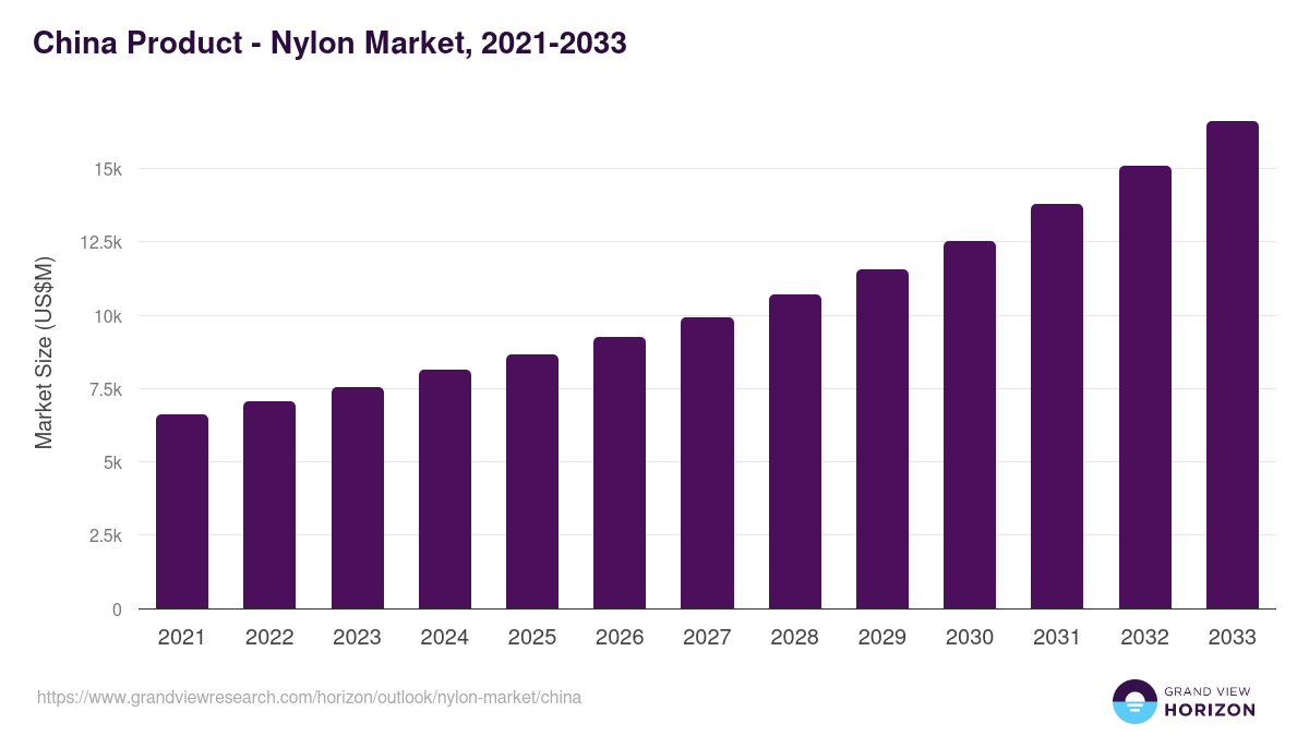 China nylon market, 2021-2033 (US$M)