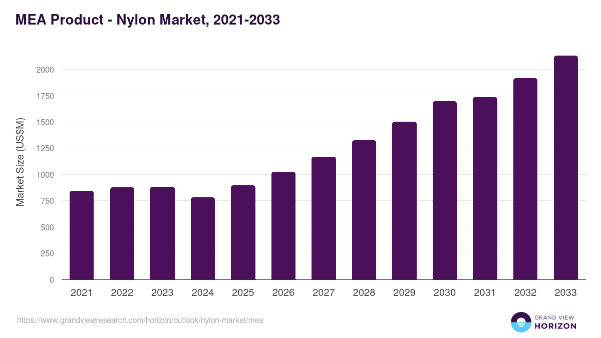 Middle East & Africa nylon market, 2021-2033 (US$M)