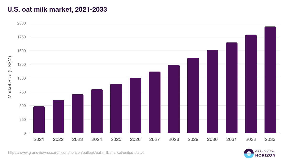 U.S. oat milk market, 2021-2033 (US$M)