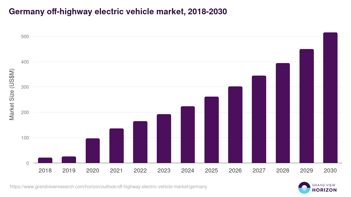 Germany off-highway electric vehicle market, 2018-2030 (US$M)