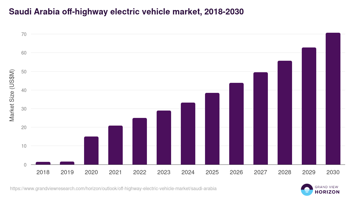 Saudi Arabia off-highway electric vehicle market, 2018-2030 (US$M)