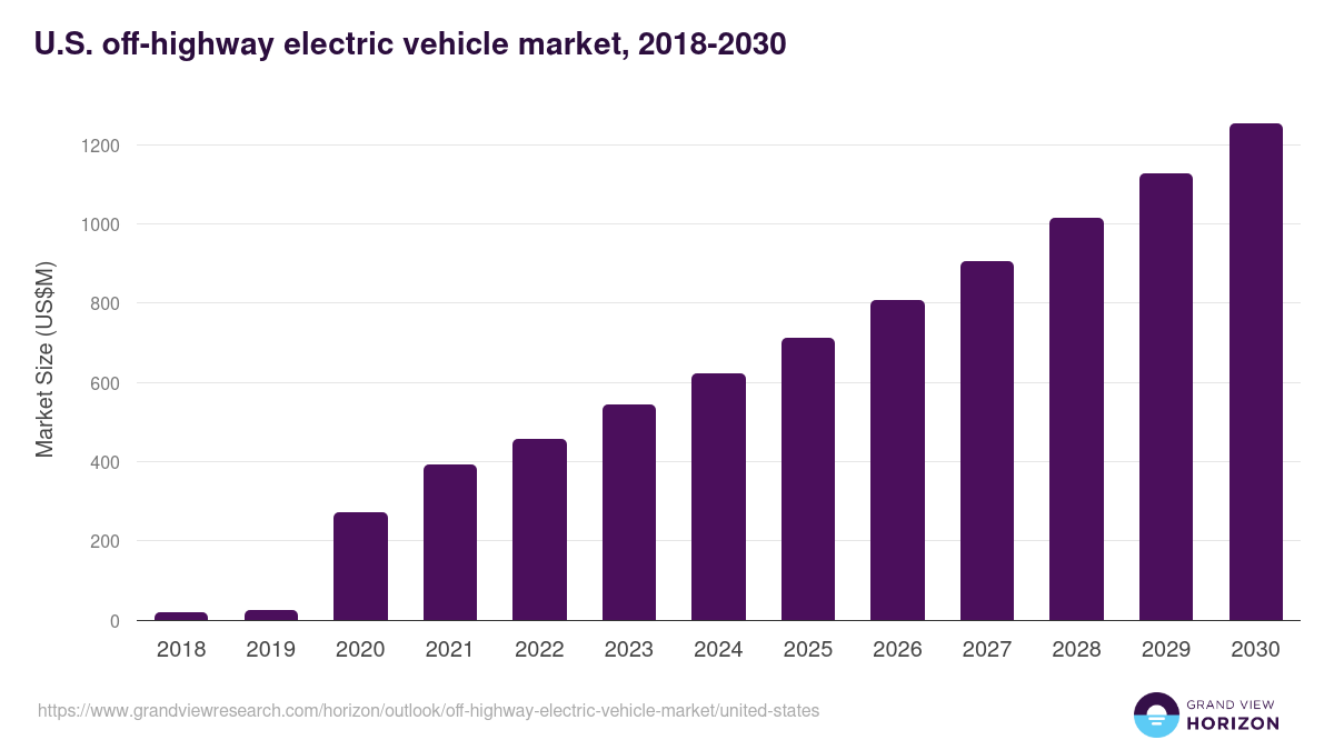U.S. off-highway electric vehicle market, 2018-2030 (US$M)