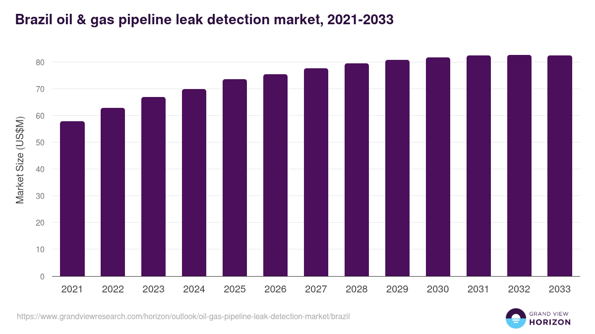 Brazil oil & gas pipeline leak detection market, 2021-2033 (US$M)