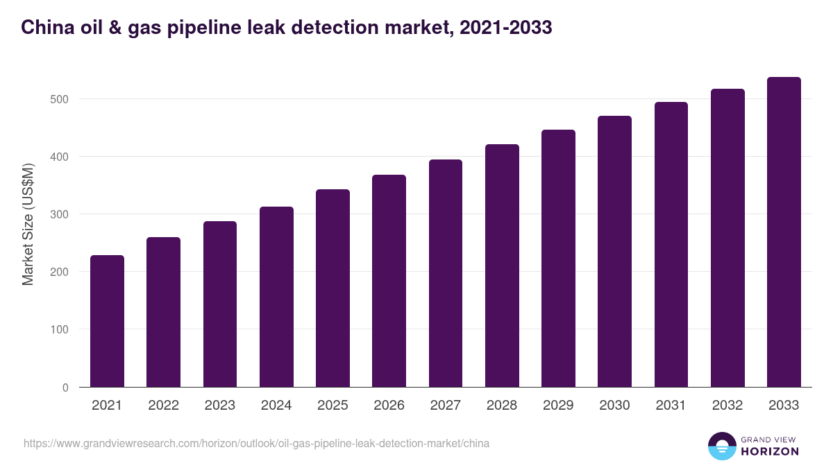 China oil & gas pipeline leak detection market, 2021-2033 (US$M)