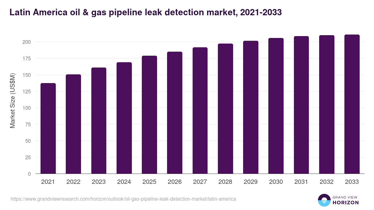 Latin America oil & gas pipeline leak detection market, 2021-2033 (US$M)