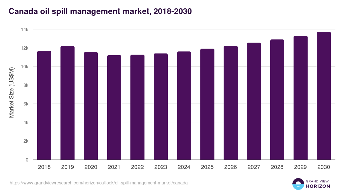 Canada oil spill management market, 2018-2030 (US$M)