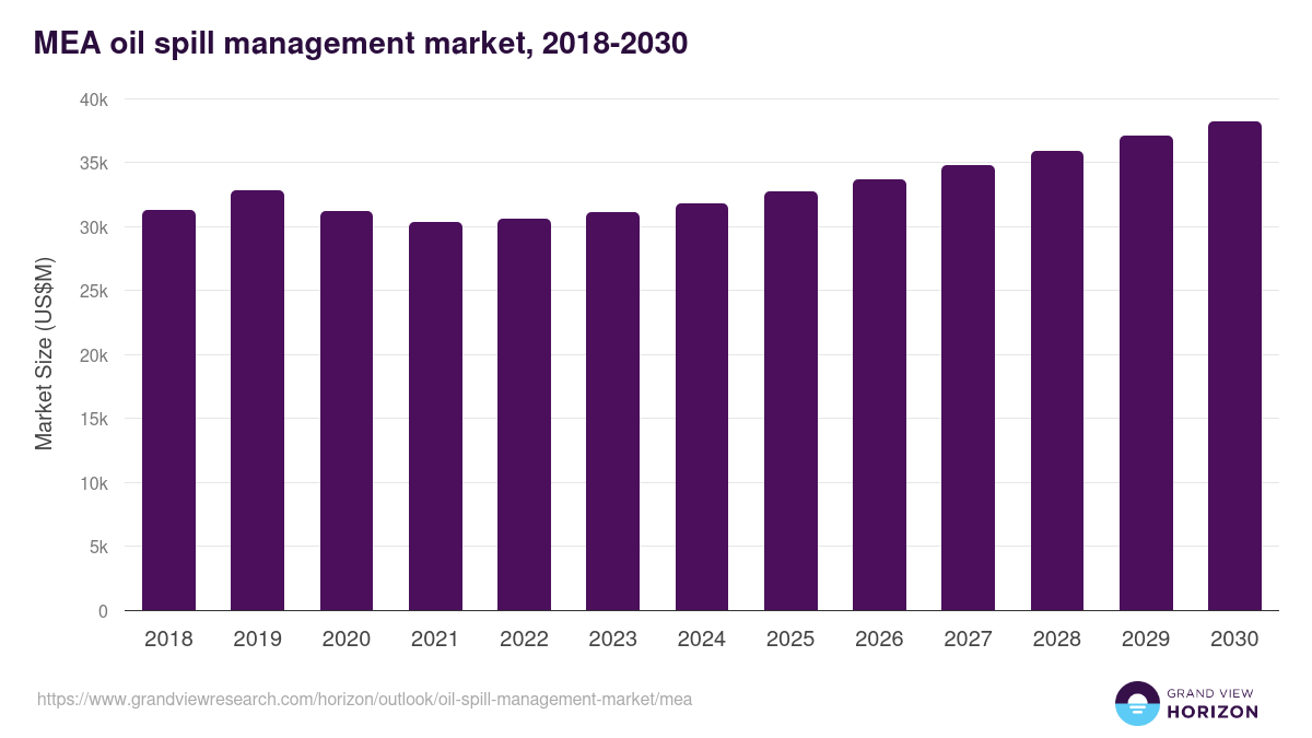 Middle East & Africa oil spill management market, 2018-2030 (US$M)