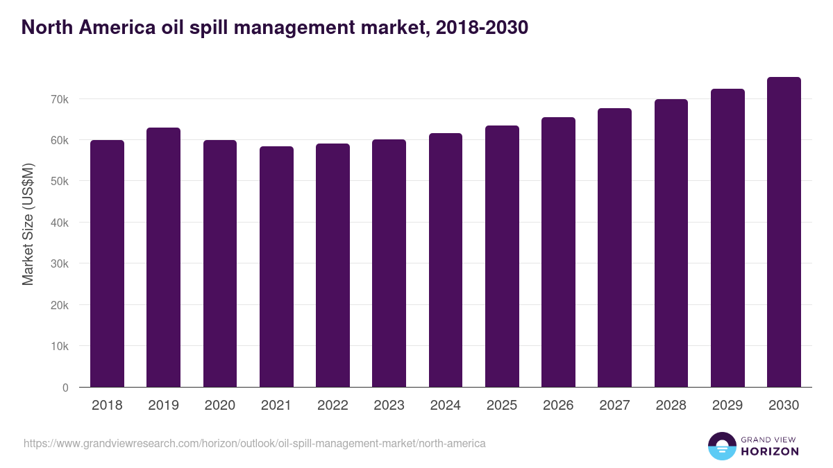 North America oil spill management market, 2018-2030 (US$M)