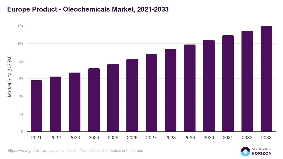 Europe oleochemicals market, 2021-2033 (US$M)