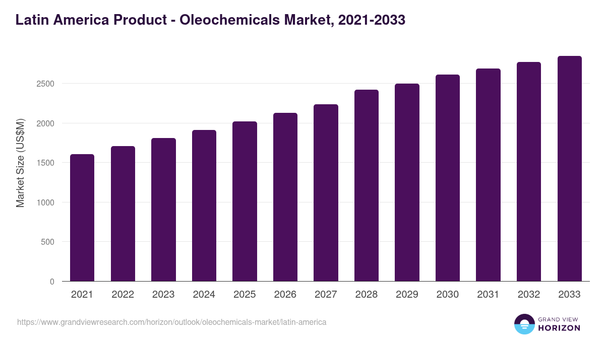 Latin America oleochemicals market, 2021-2033 (US$M)
