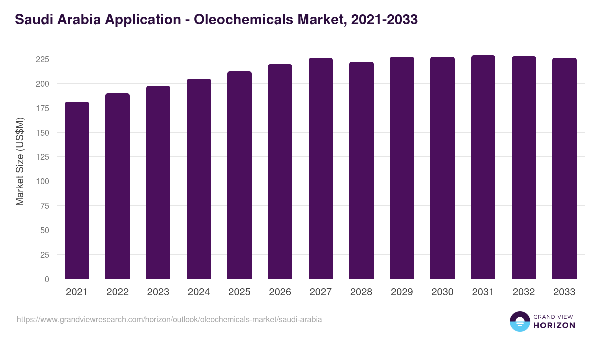 Saudi Arabia oleochemicals market, 2021-2033 (US$M)