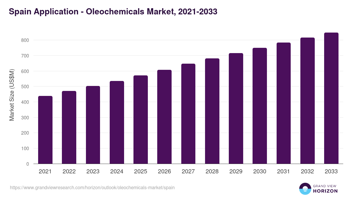 Spain oleochemicals market, 2021-2033 (US$M)