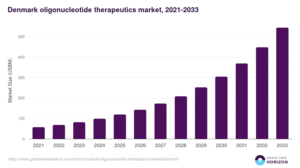 Denmark oligonucleotide therapeutics market, 2021-2033 (US$M)