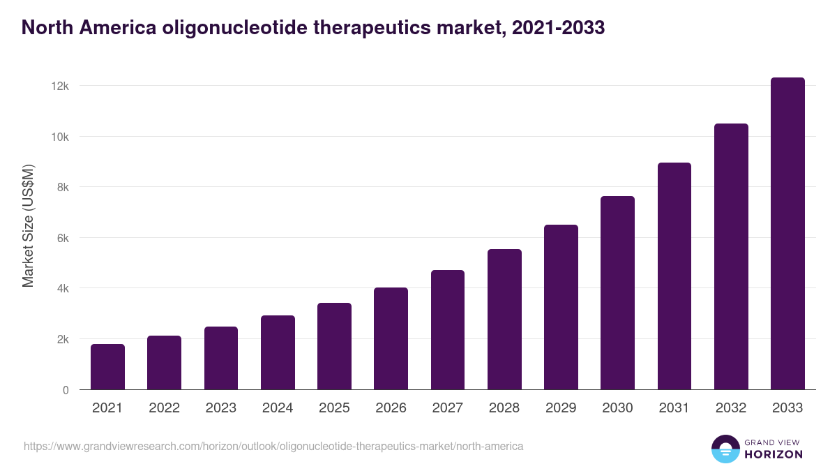 North America oligonucleotide therapeutics market, 2021-2033 (US$M)