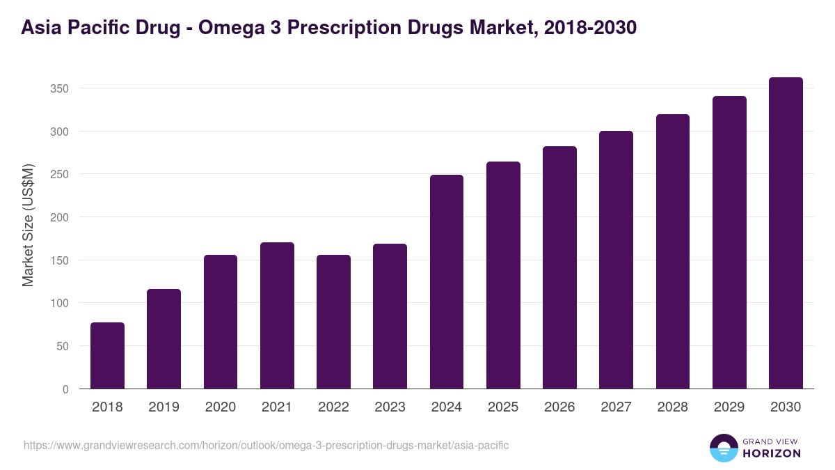 Asia Pacific omega 3 prescription drugs market, 2018-2030 (US$M)