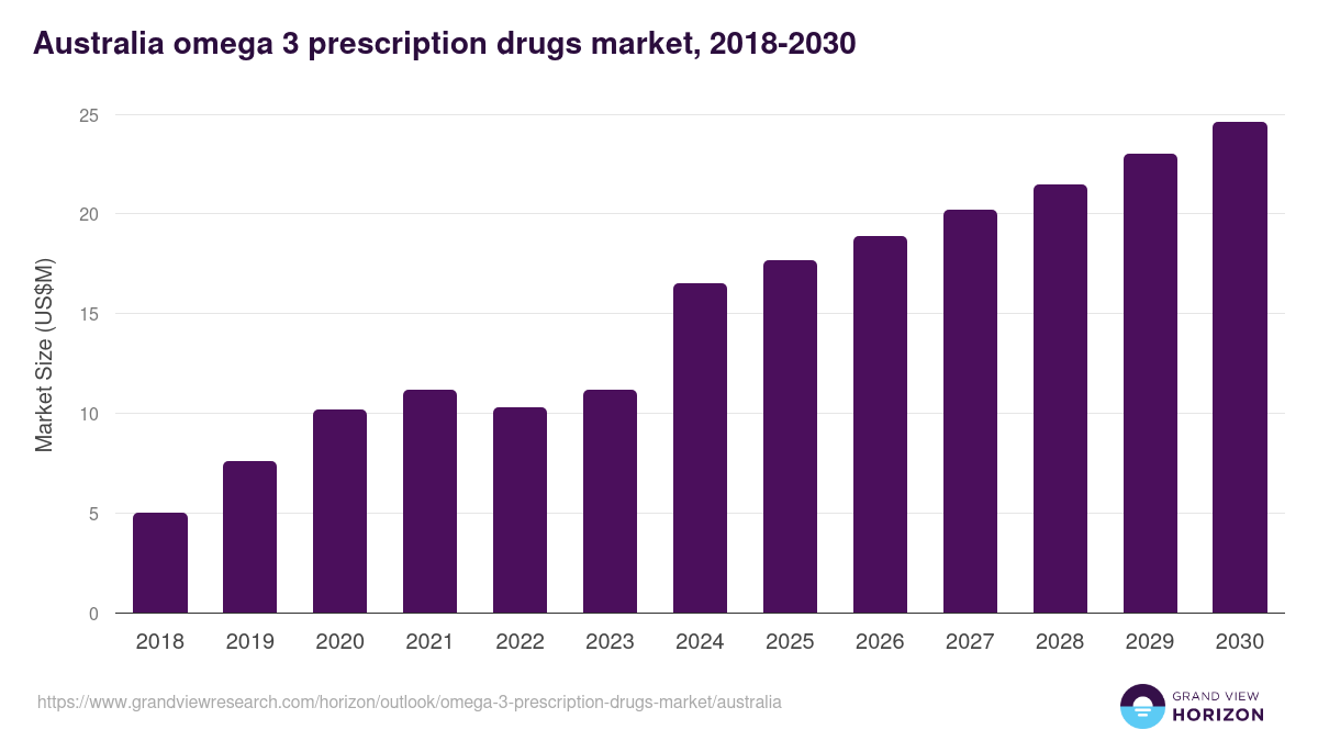Australia omega 3 prescription drugs market, 2018-2030 (US$M)