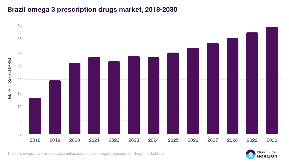Brazil omega 3 prescription drugs market, 2018-2030 (US$M)