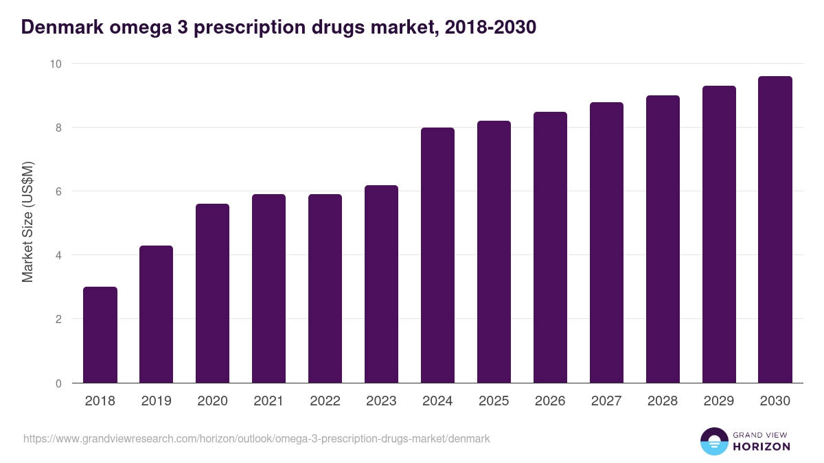 Denmark omega 3 prescription drugs market, 2018-2030 (US$M)