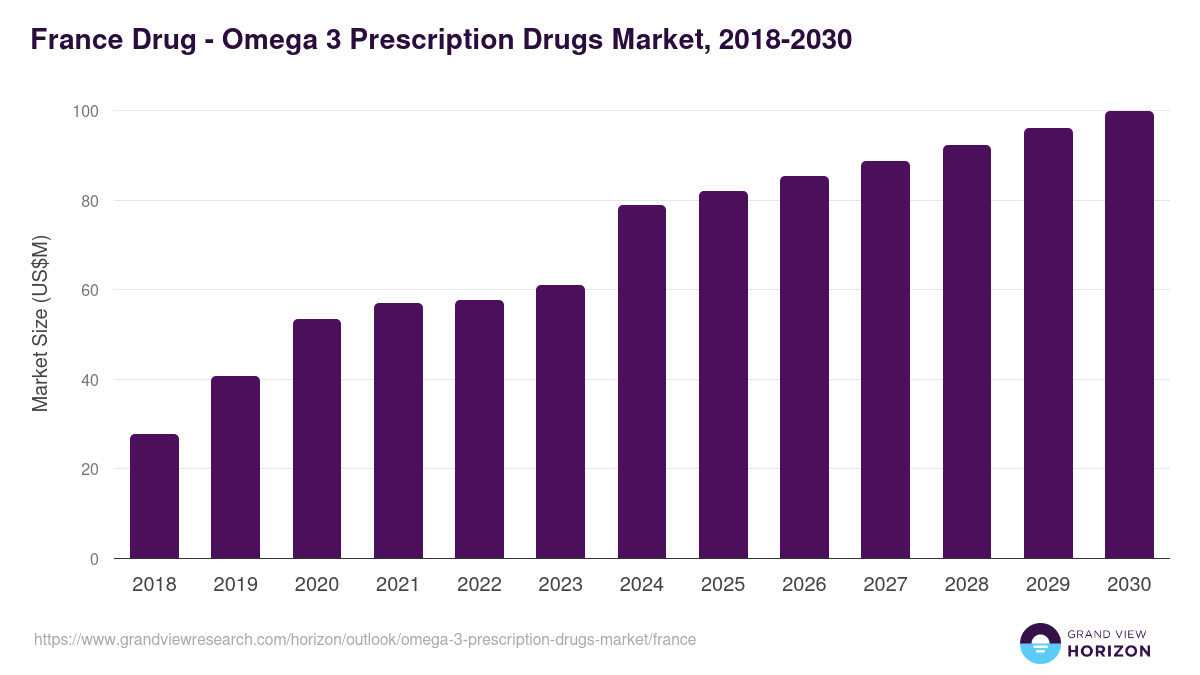 France omega 3 prescription drugs market, 2018-2030 (US$M)