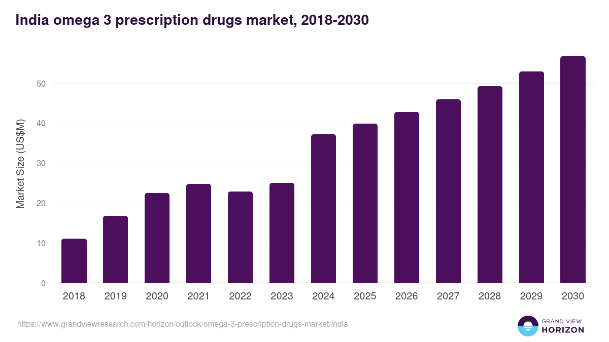 India omega 3 prescription drugs market, 2018-2030 (US$M)