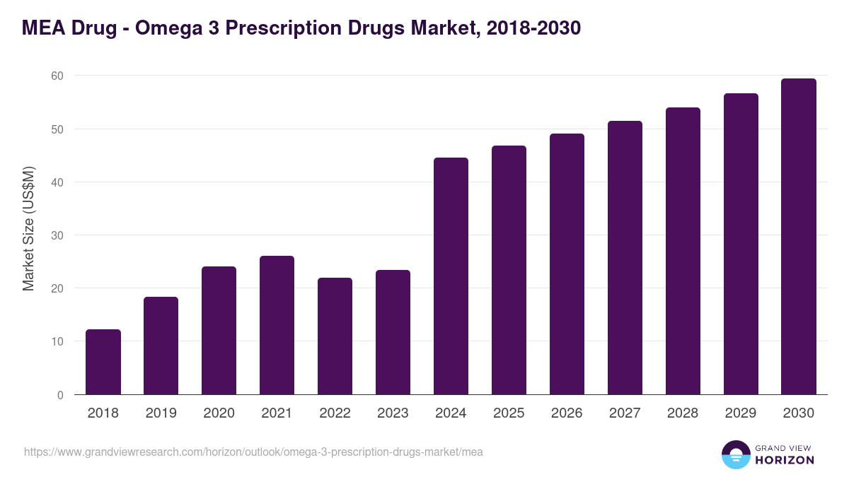 Middle East & Africa omega 3 prescription drugs market, 2018-2030 (US$M)