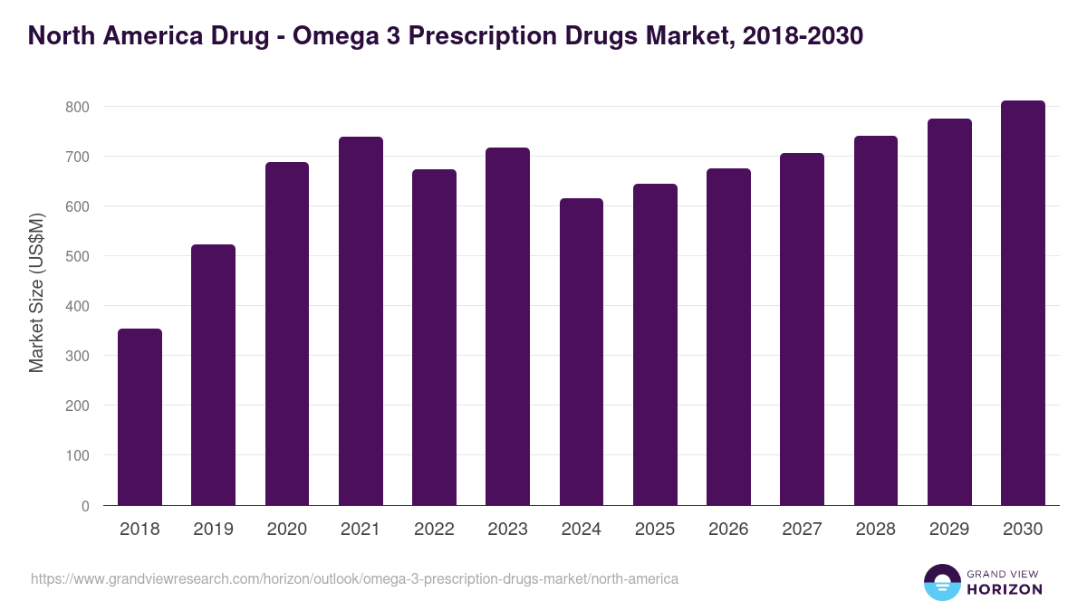 North America omega 3 prescription drugs market, 2018-2030 (US$M)