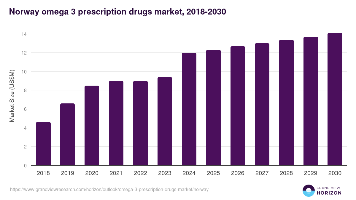Norway omega 3 prescription drugs market, 2018-2030 (US$M)