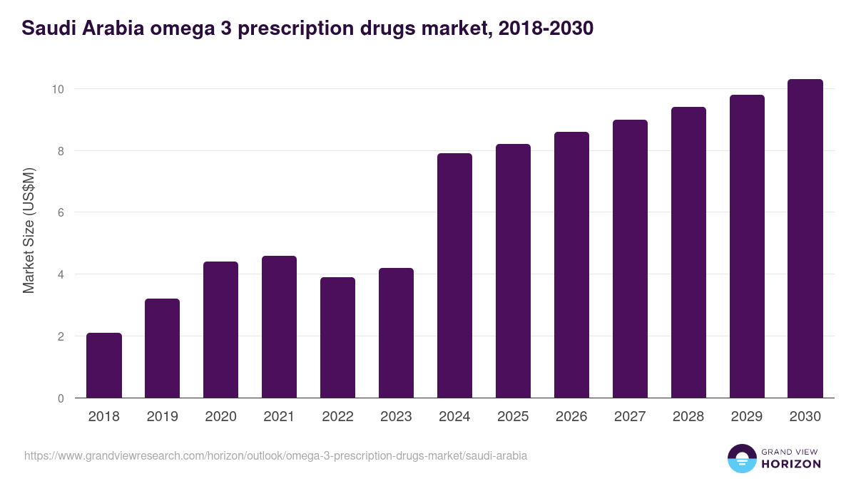 Saudi Arabia omega 3 prescription drugs market, 2018-2030 (US$M)