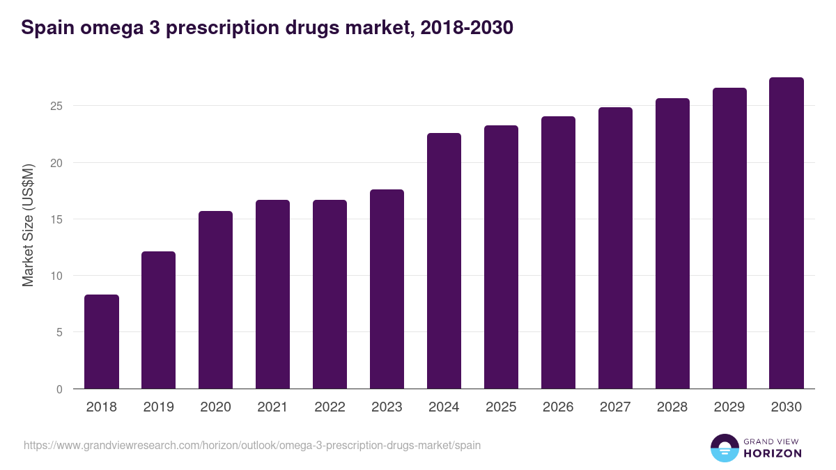 Spain omega 3 prescription drugs market, 2018-2030 (US$M)