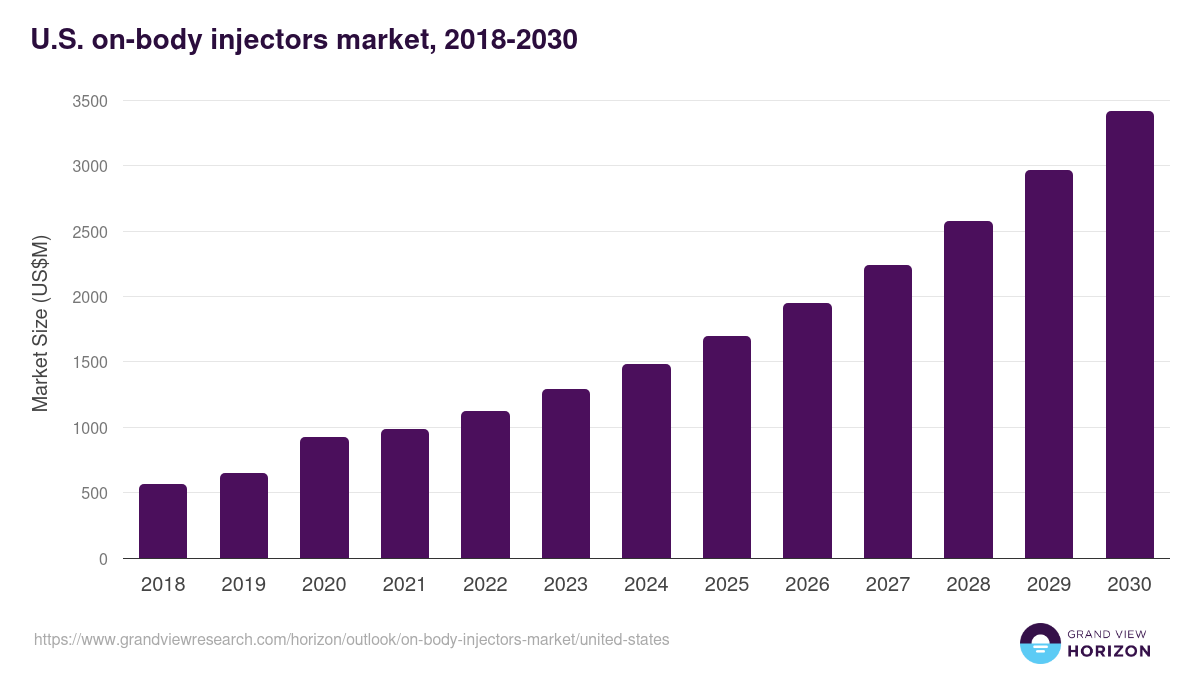 U.S. on-body injectors market, 2018-2030 (US$M)