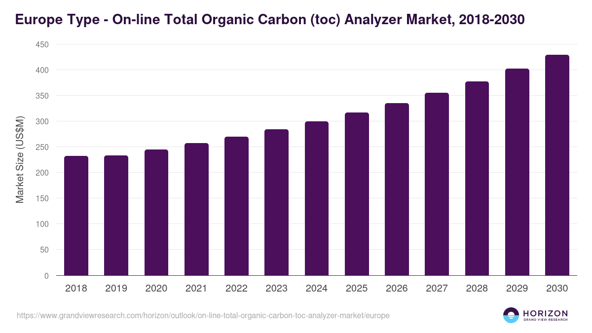 Europe on-line total organic carbon (toc) analyzer market, 2018-2030 (US$M)