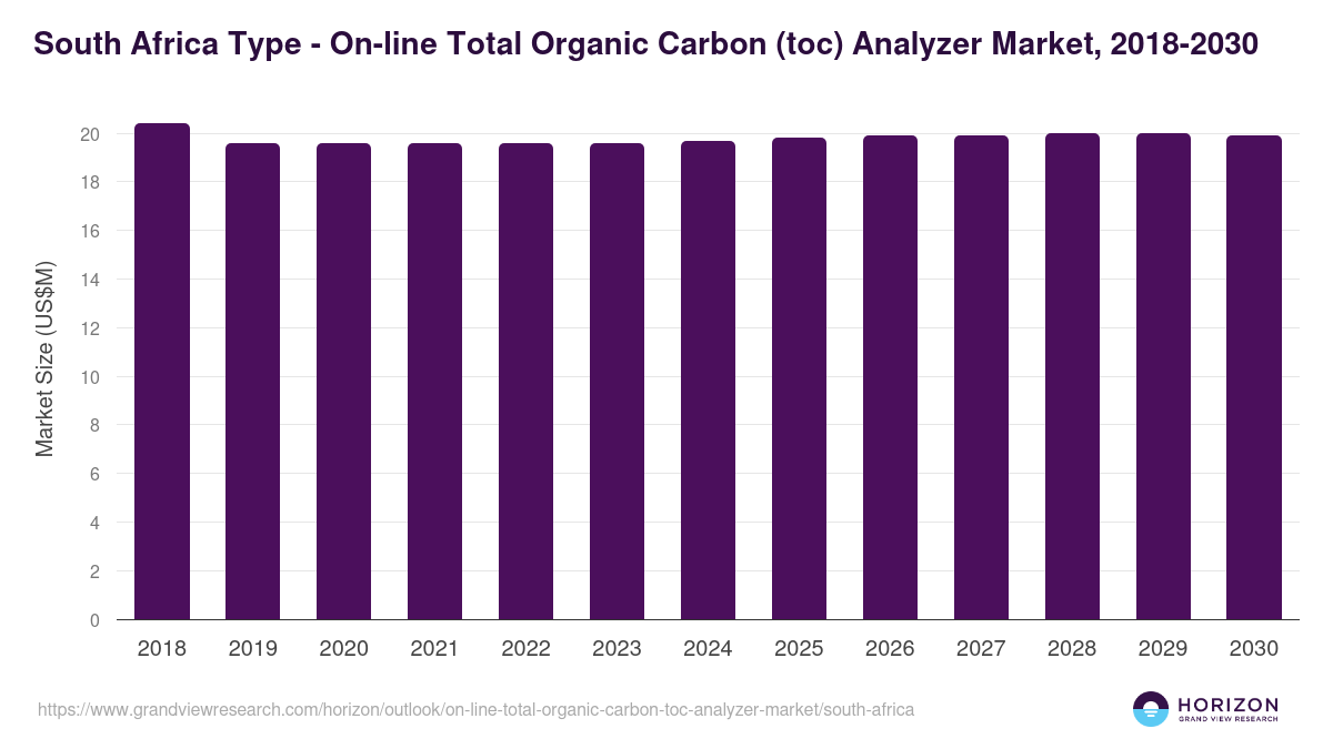 South Africa on-line total organic carbon (toc) analyzer market, 2018-2030 (US$M)