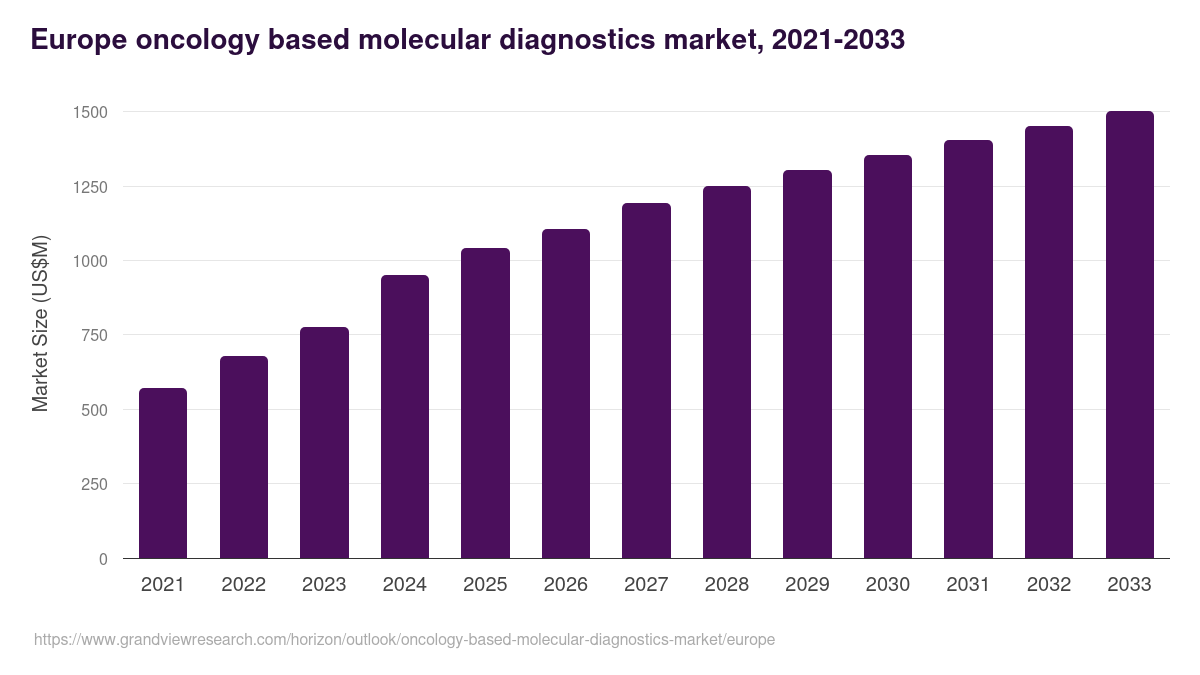 Europe oncology based molecular diagnostics market, 2021-2033 (US$M)