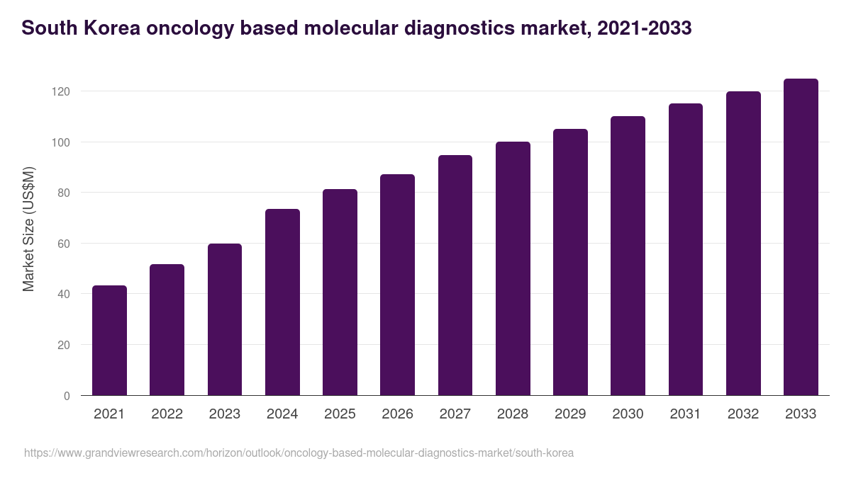 South Korea oncology based molecular diagnostics market, 2021-2033 (US$M)