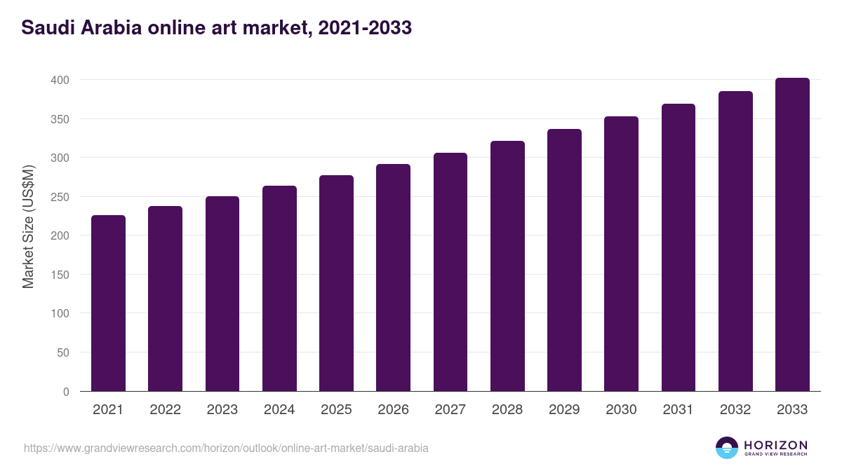 Saudi Arabia online art market, 2021-2033 (US$M)