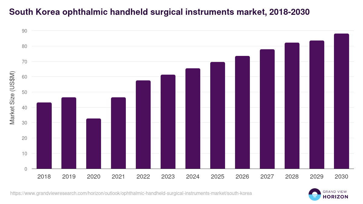 South Korea ophthalmic handheld surgical instruments market, 2018-2030 (US$M)