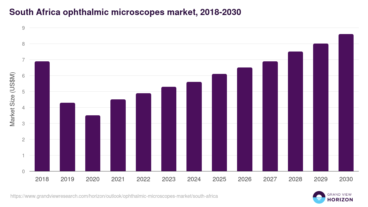South Africa ophthalmic microscopes market, 2018-2030 (US$M)