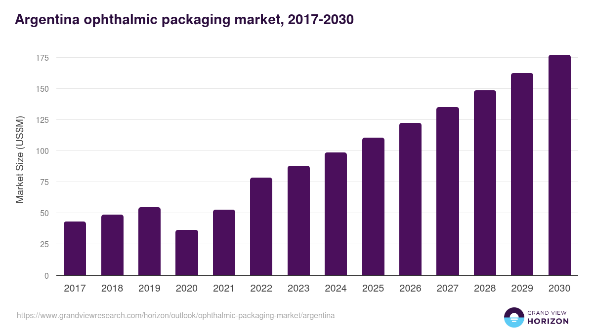 Argentina ophthalmic packaging market, 2018-2030 (US$M)