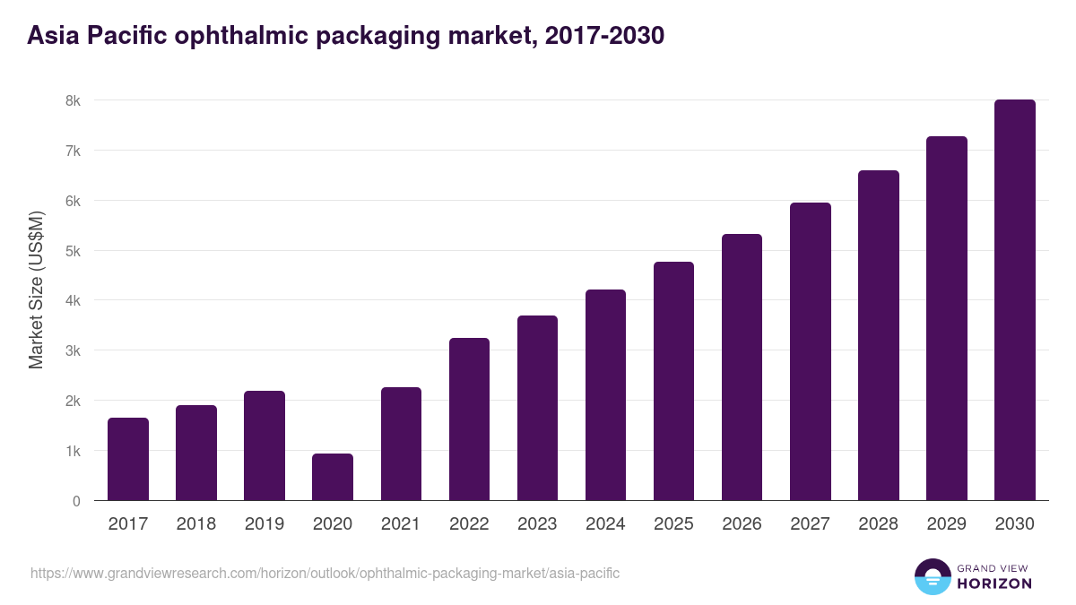 Asia Pacific ophthalmic packaging market, 2018-2030 (US$M)
