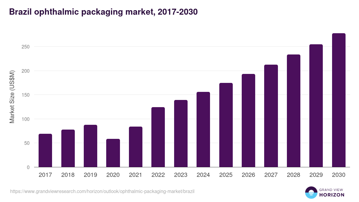 Brazil ophthalmic packaging market, 2018-2030 (US$M)